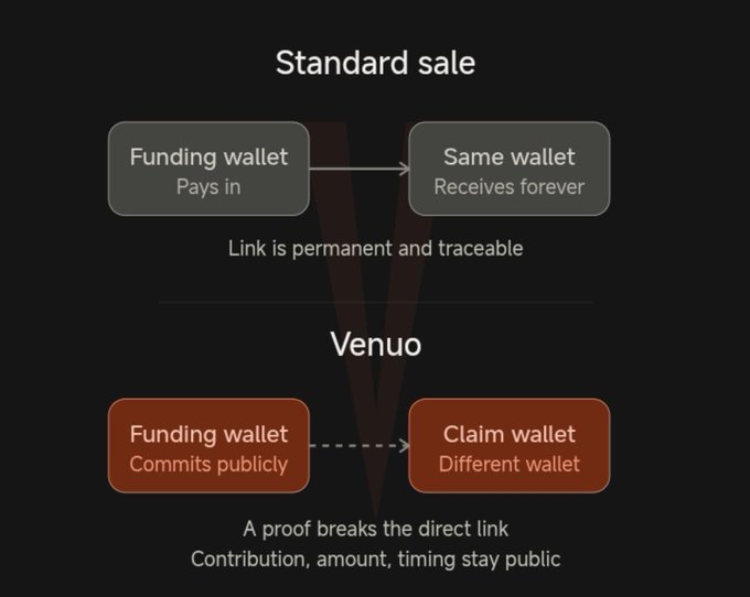 Comparison infographic contrasting 'Standard sale' (direct permanent traceable link from funding wallet to receiving wallet) versus 'Venuo' (which uses a proof mechanism to break the direct link while keeping contribution, amount, and timing public).