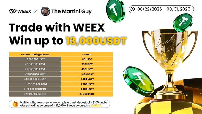 Promotional graphic for a WEEX × The Martini Guy futures trading competition running 08/22/2026 - 08/31/2026, offering up to 13,000 USDT in rewards based on trading volume tiers (from 80 USDT at 1,000,000 USDT volume up to 13,000 USDT at 250,000,000 USDT), with new users eligible for an extra 10 USDT bonus after a $100 deposit and $1,000 trading volume.