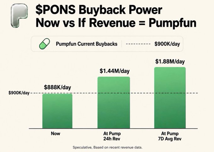 The image is a bar chart titled "$PONS Buyback Power Now vs If Revenue = Pumpfun," showing PONS's buyback potential at three levels: $888K/day currently, $1.44M/day at Pump's 24-hour revenue, and $1.88M/day at Pump's 7-day average revenue, compared against Pumpfun's current buybacks of $900K/day (marked as a dashed reference line). This visual supports the post's claim that PONS could match or exceed Pumpfun's buyback power despite its smaller market cap, highlighting the potential for PONS buybacks to reach 0.4%–0.5% of its $380M mcap daily if revenue matches Pumpfun's.