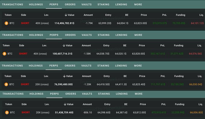 The image shows four consecutive leveraged short positions on BTC (Bitcoin) at 40X and 20X leverage with significant losses, ranging from approximately $315K to $711K in unrealized PnL, illustrating the danger of the post's warning "Never short Bitcoin" by showing how shorting BTC at high leverage resulted in massive losses even as the price hovered around $63,800-$63,900.