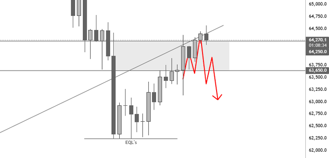 The image shows a chart with price trends of Bitcoin over time. It displays the bear flag indicating a downward trend, possibly causing concern for investors. However, there are still a few positive signals present as well, such as a slight increase above a downward trend line and some rejects in certain areas. The post suggests that we should be cautious about holding near the current level of 64,250 to avoid missing out on more significant price fluctuations moving downwards.