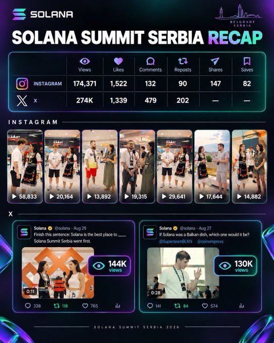 A 'SOLANA SUMMIT SERBIA RECAP' infographic displaying social media metrics including 174,371 Instagram views and 274K X views, featuring photo thumbnails and video screenshots from the event.