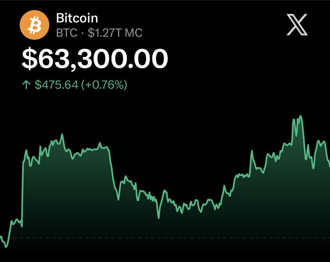 A Bitcoin price chart on the X platform showing BTC at $63,300.00, up $475.64 (+0.76%), with a $1.27T market cap.