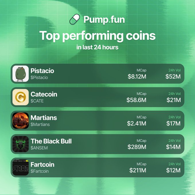 A Pump.fun leaderboard displays the top 5 performing coins by 24-hour volume: Pistacio ($52M), Catecoin ($21M), Martians ($17M), The Black Bull ($14M), and Fartcoin ($12M), with market caps ranging from $211M to $2.41M.