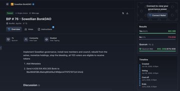 A governance page showing BONK #75 proposal "Scovillion BonkDAO" with a Yes vote receiving 4,426,976,925,303 BONK tokens, illustrating the proposal that enabled the attacker to siphon $21.2M from the BONK treasury and profit $16.8M.