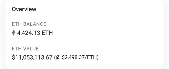 A dashboard displaying an ETH balance of 4,424.13 ETH worth $11,053,113.67 at $2,498.37/ETH, which the post references as evidence that the NFT project raffle has surpassed $11M raised.