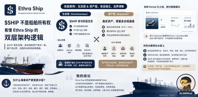 The image is an infographic from @EthraShip explaining the dual-layer architecture of the $SHIP ecosystem, clarifying that $SHIP represents participation in a maritime RWA framework rather than direct ship ownership, with separate Permissionless (生态层) and Regulated (资产层) layers utilizing SPV structures. It highlights that real shipping assets require regulatory channels (KYC/AML) and legal entity involvement, while showing dashboard metrics like 82% utilization and $17,845 daily P/E, emphasizing that risks also reside on-chain through smart contract custody and token economics.