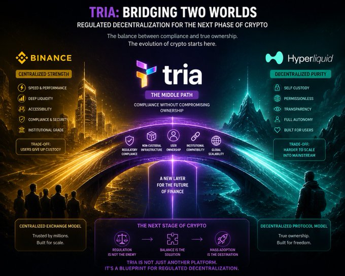 A promotional graphic for 'TRIA: BRIDGING TWO WORLDS' positioning itself as 'REGULATED DECENTRALIZATION FOR THE NEXT PHASE OF CRYPTO', contrasting Binance's centralized model with Hyperliquid's decentralized approach, with the tagline 'TRIA IS NOT JUST ANOTHER PLATFORM. IT'S A BLUEPRINT FOR REGULATED DECENTRALIZATION.'