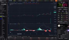 A cryptocurrency trading interface displays candlestick charts and portfolio metrics with green and red indicators, reflecting the user's recent profitable trades and successful breakout from a period of fakeouts. The dashboard's positive gains and active market visualization align with the poster's expression of relief after finally breaking free from being stuck in a half-month fakeout.