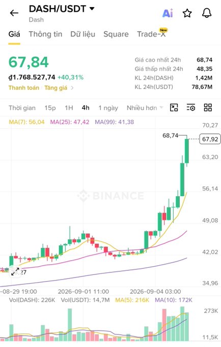 A Binance app screenshot shows the DASH/USDT trading pair at 67.84 USDT, up 40.31%, with a candlestick chart showing recent price action and 24h volume of 78.67M USDT.
