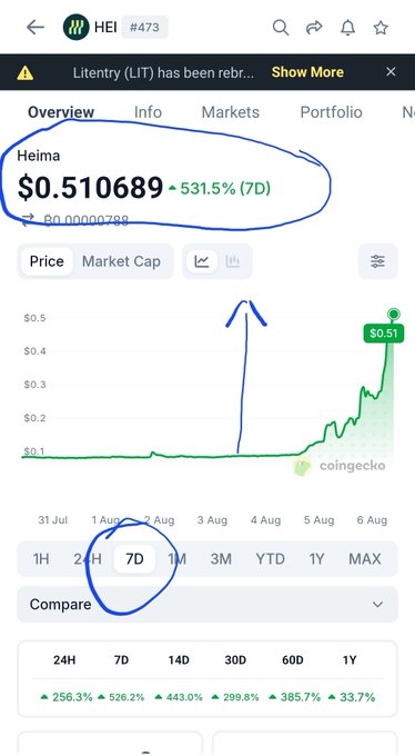 A CoinGecko mobile app screenshot showing the price of Heima (HEI) at $0.510689, with a 7D increase of 531.5%, highlighted with hand-drawn blue circles and arrows.