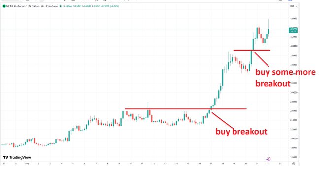 A TradingView candlestick chart of NEAR Protocol (NEAR) with technical analysis annotations pointing to resistance levels, labeled 'buy breakout' and 'buy some-more breakout'.