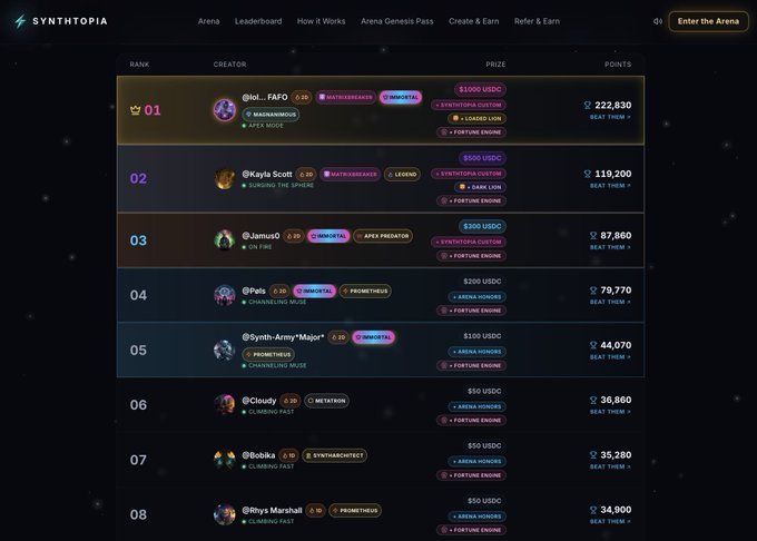 A Synthtopia platform leaderboard displaying creator rankings with prize pools in USDC, showing top creators like @lol._FAFO, @Kyle Scott, and @JamesG with points ranging from 222,830 down to 34,900.