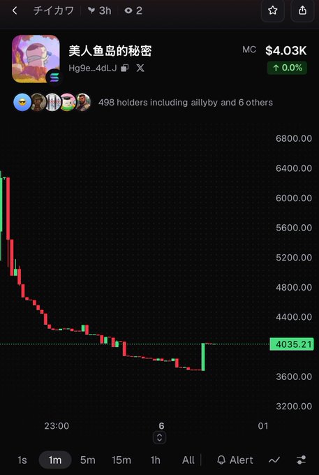 A cryptocurrency chart displays a token named "美人鱼品的秘密" (Hg9e_4dLJ) priced at $4.03K with 498 holders, showing a downward price trend on a dark background.