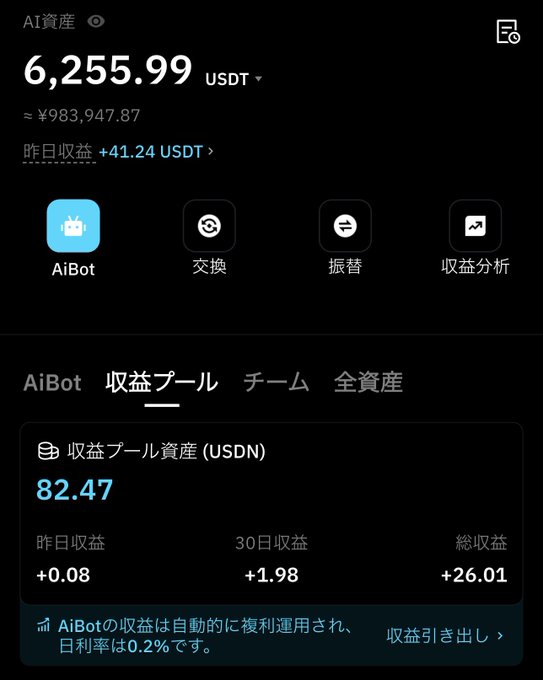 A dark-themed mobile app interface in Japanese displaying a total balance of '6,255.99 USDT' (≈¥983,947.87) with menu icons for AiBot, Exchange, Deposit, and Profit Analysis, showing a 30-day return of +1.98 for an income pool.