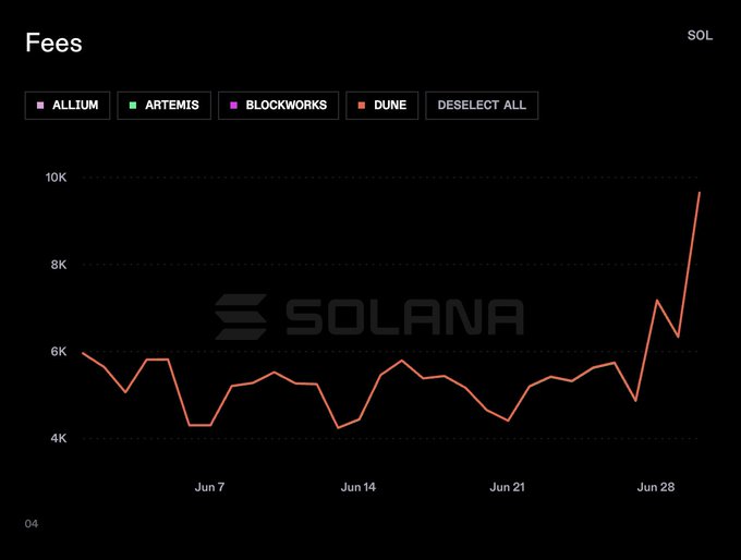 A line chart titled "Fees" for SOL (Solana) shows daily fee values hovering between approximately 4K and 6K from June 7 through late June, before sharply spiking to nearly 10K at the end of the period—visualizing the reported 30-day high and ~60% monthly increase in Solana fees.
