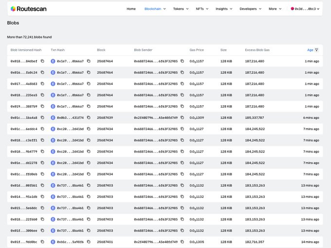 Screenshot of the Routescan blockchain explorer showing a 'Blobs' data table with more than 72,241 blobs found, listing details like Blob Versioned Hash, Txn Hash, Block, Blob Sender, Gas Price, Size, and Excess Blob Gas.