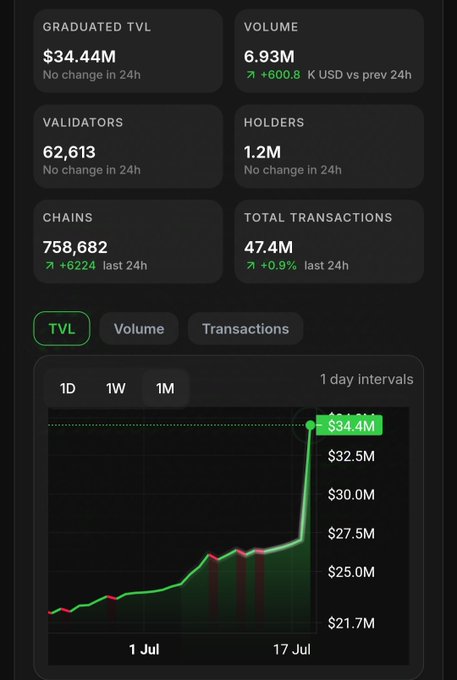 A cryptocurrency analytics dashboard showing Graduated TVL of $34.44M, Volume of 6.93M, 62,613 Validators, 1.2M Holders, 758,682 Chains, and 47.4M Total Transactions, with a line chart trending upward from $21.7M to $34.4M between July 1 and July 17.