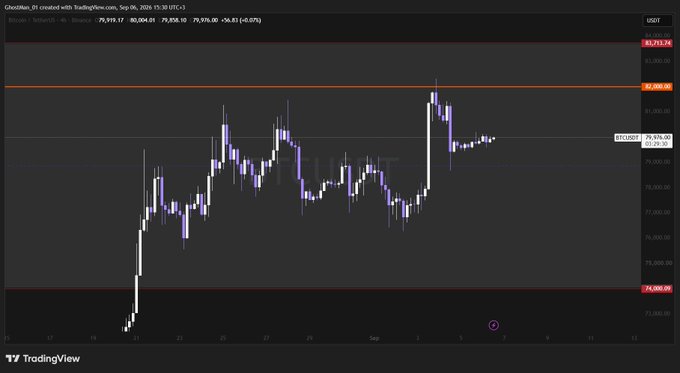 A TradingView chart of Bitcoin showing price action with visible levels at $83,753.74, $82,000.74, $79,976.60, and $74,000.00, dated September 2024.