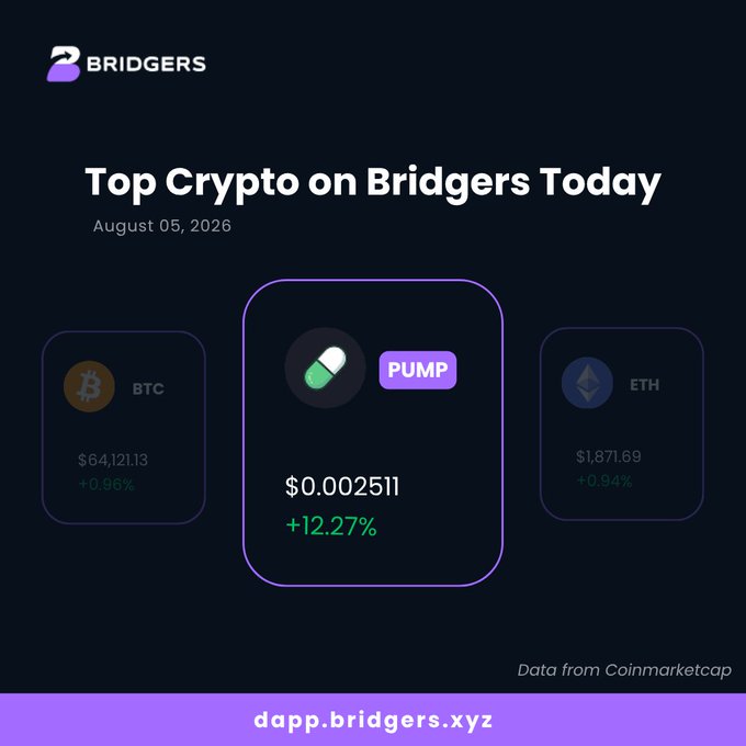 A Bridgers promotional graphic titled 'Top Crypto on Bridgers Today' dated August 05, 2026, highlighting PUMP at $0.002511 (+12.27%), with BTC at $64,121.13 and ETH at $1,871.69, sourced from Coinmarketcap.
