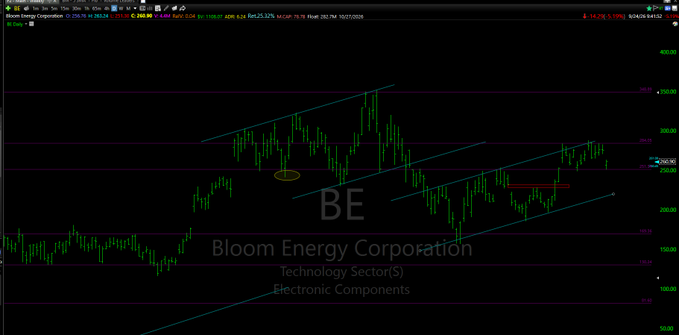 A candlestick chart for Bloom Energy Corporation (BE) in the Technology Sector / Electronic Components, showing an ascending channel pattern with Fibonacci retracement levels.