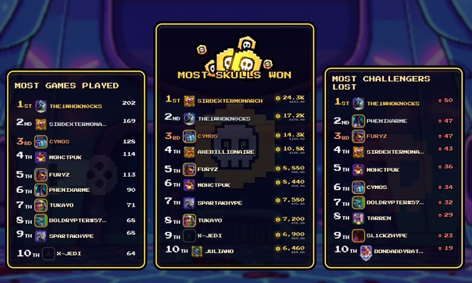 The image shows a scoreboard for a video game competition called "Most Skunks Won", which is a leaderboard for the game "Skulls". The scoreboard displays the names of the top players, their scores, and the number of games they have played. It also includes information about the most challenging games and the players who performed well in them. The image focuses on the details of the leaderboard and does not provide any additional context or background information.