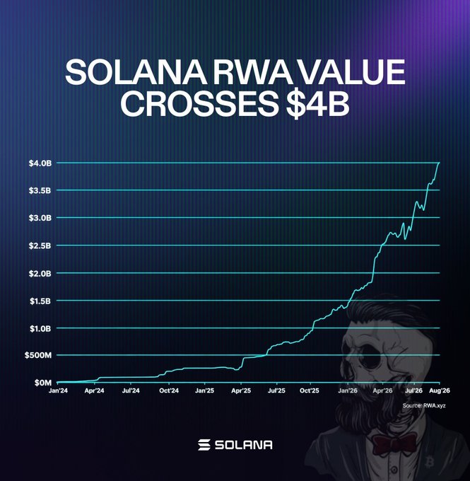 A chart titled 'SOLANA RWA VALUE CROSSES $4B' showing the growth of Real World Assets on the Solana blockchain from Jan'24 to Aug'26, sourced from RWA.xyz.