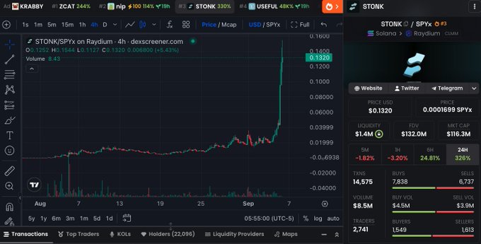 The image shows the DexScreener chart for $STONK/RAYDIUM on Raydium, displaying a sharp upward spike in price with a current value of $0.1320, confirming the post's claim of a rapid 330% pump following the LaunchLab debut and ZCAT's surge to a $100M peak.