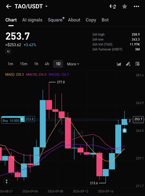 A trading chart for TAO/USDT showing a price of 253.7 with a +3.42% gain, displaying candlestick patterns and moving averages.