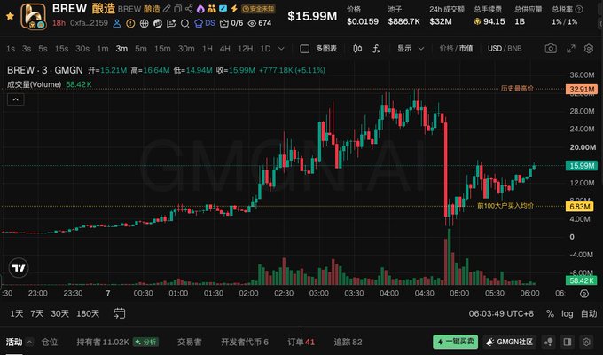A cryptocurrency trading chart displays BREW paired with GMGN, showing a current price of $15.99M (up 16.64%) with a 24-hour high of $15.21M and a low of $14.94M, while the token rallied sharply around 05:00 before settling, accompanied by 58.42K volume and the post's commentary joking about weathering platform-driven volatility while "buying the dip" near the current levels.