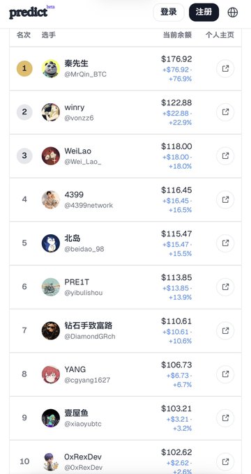 A leaderboard from the 'predict' platform ranks traders by current balance, showing top traders like 秦先生 (@MrQin_BTC) at $176.92 (+76.9%) and winry (@vonzz6) at $122.88.