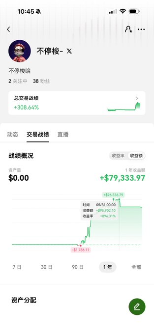 A screenshot of a trading platform profile showing the user "不停梭-" with impressive stats: 1-year earnings of +$79,333.97 (+896.31%), a trading volume of $0.00, and an equity curve showing a dramatic climb from -$1,766.11 to $96,276.79, supporting the post's enthusiasm about returning to the OK trading platform.