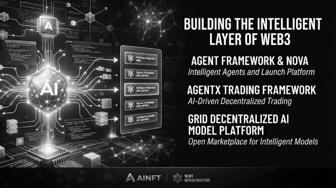 A promotional graphic titled 'BUILDING THE INTELLIGENT LAYER OF WEB3' featuring the AINFT and Web3 Infrastructure logos, highlighting Agent Framework & Nova, AgentX Trading Framework, and Grid Decentralized AI Model Platform.