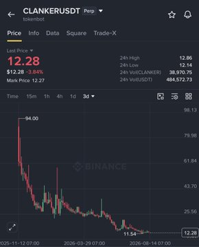 The image displays a Binance price chart for the CLANKER/USDT token (ticker "CLANKER"), showing its price has plummeted from a 24h high of $12.85 to a current $12.28, marking a significant 3.84% decline. The visible trend aligns with the post's reference to "$CLANKER will follow $AKE," suggesting the token's value drop mirrors a similar downward pattern being seen in another cryptocurrency.