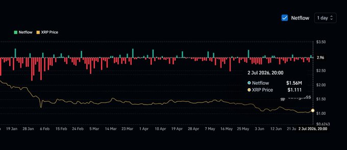 The image shows a 1-day Netflow and XRP Price chart, displaying red and green bars representing netflows alongside a downward-trending XRP price line that currently sits at $1.111, with a netflow value of $1.56M as of July 2, 2026, 20:00, illustrating the declining price action alongside exchange flow activity referenced in the post about XRP's total net inflows.