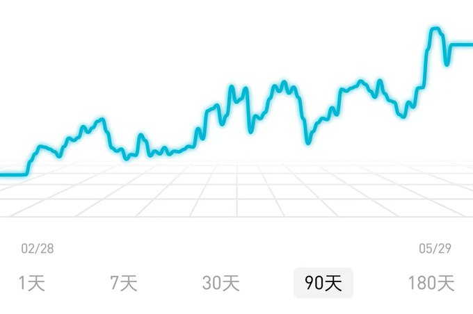 The image shows a line graph with blue lines that depict an increase over time, likely showing stock market trends or economic growth. The graph's scale indicates that there are multiple time points represented, providing a clear visual representation of changes over the years. This type of information can be useful for investors and financial professionals who need to analyze the performance of different stocks or track economic indicators.

In the context of the post about Bitget and Bitcoin, this chart could represent trends in cryptocurrency prices or market sentiment towards digital currency. The graph helps people understand how Bitcoin and other cryptocurrencies have performed over time and potentially make informed decisions regarding their investments or interest in this emerging form of currency.