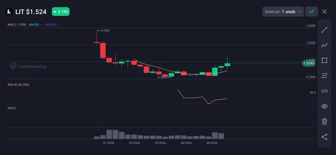 The image features a screenshot of a finance chart showing a candlestick bar that is going down from top left to bottom right with an increase in red and green bars below. There are also various other charts displayed, such as those for Bitcoin & Litecoin at the top left corner, Bitcoin price at $0.49, Ripple price at 1c, and Ripple value at 0.51. The image includes descriptions of these financial chart types, which indicate that this is an educational post on the website about these different cryptocurrency trends in exchange rates.