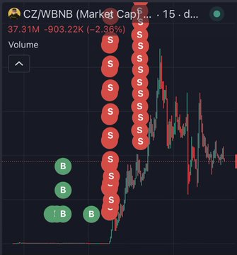 This image shows a trading chart for CZ/WBNB, illustrating the significant price increase of the token and highlighting the buying and selling activity that resulted in over $100,000 profit for wallet 0xe9e08a04bf6e3484dc1f38ef9d12061fa17ff61a. The accompanying post details the transaction, showing a purchase around $138k market cap and a sale at $15.59m market cap.