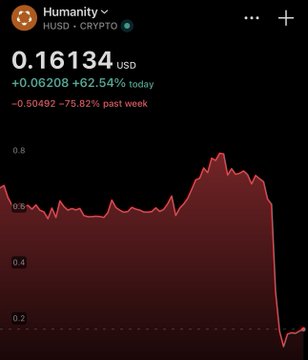 𝗝𝗨𝗦𝗧 𝗜𝗡: Humanity Protocol $H crashes as attacker drains $31M from wallets tied to the app. We are actively working with leading security experts and our exchange partners to assess the scope of the incident and secure it."