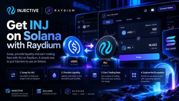 A promotional graphic for Injective and Raydium titled 'Get INJ on Solana with Raydium,' showing a swap interface for USDC to INJ with Solana branding.