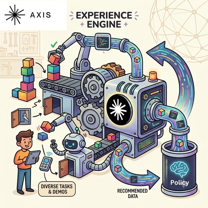A colorful infographic titled "EXPERIENCE ENGINE" with the "AXIS" logo, depicting a complex machine processing "DIVERSE TASKS & DEMOS" into "RECOMMENDED DATA" and "Policy," alongside a cartoon person holding a tablet.