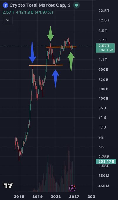 A TradingView chart of the Crypto Total Market Cap ($2.57T, +4.97%) shows historical price action with blue and green arrows highlighting key resistance levels near $1.1T and $3.7T, suggesting the post's emphasis on watching total market cap as a critical indicator for the current cycle.