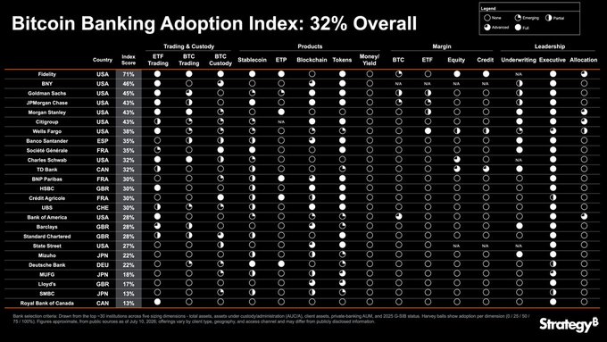 The image is a "Bitcoin Banking Adoption Index" chart showing 32% overall adoption, ranking major banks like Fidelity (71%), Citi (53%), and Goldman Sachs (45%) at the top, while Royal Bank of Canada (13%) and MUFG (16%) sit at the bottom, tracking progress across trading, products, margin, and leadership categories. This visualization supports Strategy's announcement of their new index measuring how "accelerating but still early" Bitcoin adoption is across major financial institutions.