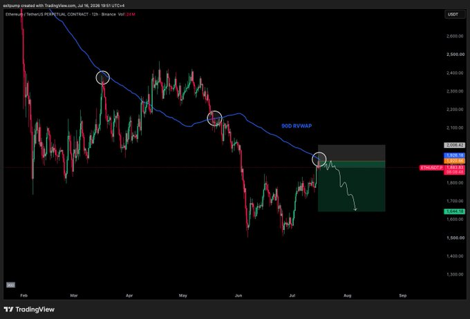 Ethereum/USDT perpetual contract 12-hour chart on Binance showing price (currently around $1,856) testing and getting rejected from the 90-day RVWAP (around $1,920-$2,000), with circled retest points at key resistance levels and a projected short entry zone highlighted in green/red. The chart visually supports the post's thesis of a bearish rejection at the 90D RVWAP resistance, suggesting a short entry opportunity despite the seasonally risky summer timing.
