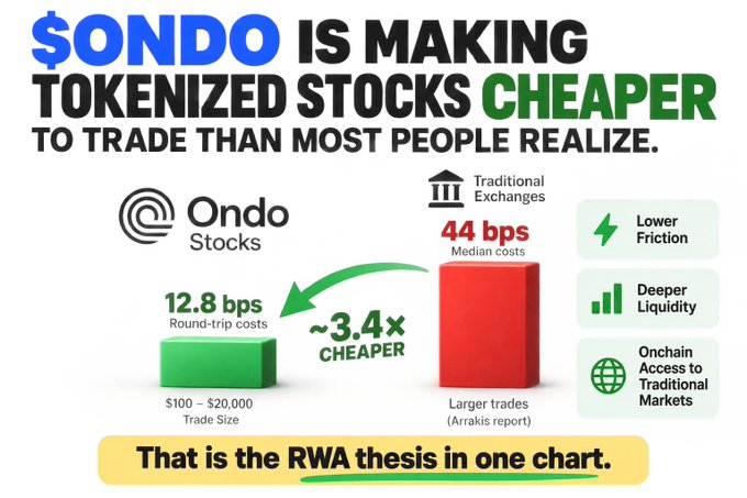 The image is a promotional graphic for **Ondo ($ONDO)** titled "ONDO IS MAKING TOKENIZED STOCKS CHEAPER TO TRADE THAN MOST PEOPLE REALIZE." It features a bar chart comparing **Ondo Stocks** (green bar) with a median round-trip cost of **12.8 bps** for trade sizes between $100–$20,000 against **Traditional Exchanges** (red bar) with median costs of **44 bps** for larger trades per an Arrakis report, highlighting that Ondo is roughly **3.4× cheaper**, along with key benefits: Lower Friction, Deeper Liquidity, and Onchain Access to Traditional Markets. It directly supports the post's thesis by visually demonstrating how tokenized stocks on Ondo dramatically reduce execution costs compared to legacy exchanges, capturing the core RWA narrative in one chart.