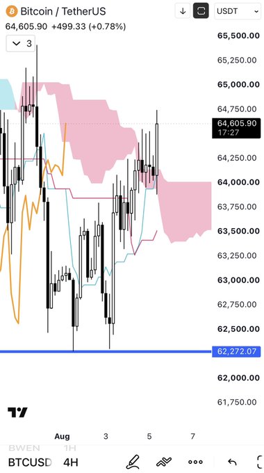 A BTCUSDT 4H candlestick chart on TradingView showing Bitcoin at $64,605.90 (+0.78%) trading within the Ichimoku cloud at 17:27, with price consolidating near the $64,000–$65,500 range above the $62,272.07 weekly support level—visually illustrating the "squeeze from WP support" and indecisive price action described in the caption.