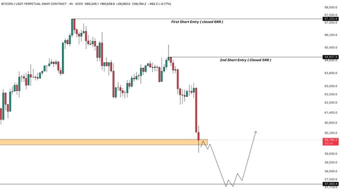 The image shows a graph with a candle symbol for Bitcoin (BTC) and a bar chart depicting whether there has been an increase or decrease in value of Bitcoins over time. The graph also displays the price of Bitcoins over the past four hours. The chart indicates that Bitcoin prices have been decreasing, which is contrary to popular belief as it was described as being "bearish".

In relation to the post about Bitcoin, the image shows a decline in the values of Bitcoin users at Coinbase Premium and obtains the LTFs (Lowest Bollinger Bands) for the Bitcoin Price. The chart seems to show that the buyers are holding their positions below $57,000 and are panicking, while sellers are closing their contracts above this price level. It is essential to consider multiple sources of information and pay attention to trends in real-time when assessing market behaviors and making investment decisions.