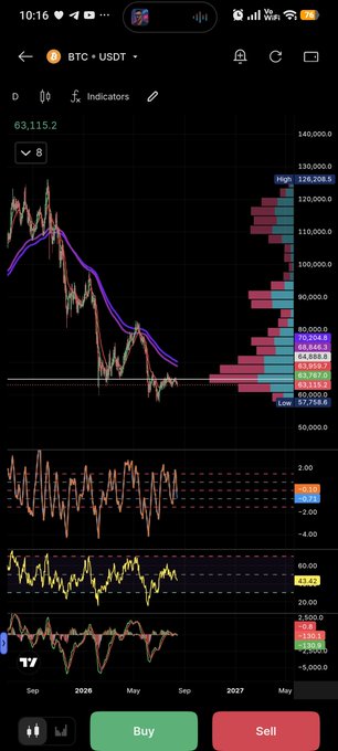 A cryptocurrency trading chart on a mobile app showing the BTC/USDT pair at 63,115.2, with candlestick patterns, EMA indicators, and various technical analysis tools on a dark background.