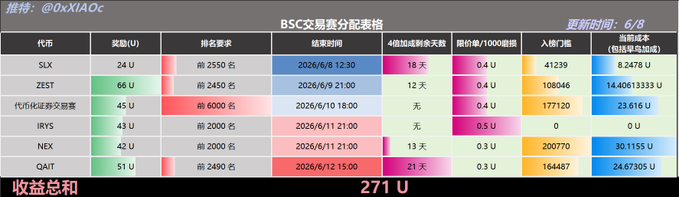 The image shows a table with various data points displayed across its rows and columns. The table appears to be related to an online contest or giveaway where participants are required to guess the score of a specific column, which could be for a sports event or some other competition. The table is filled with numbers that represent different scores, indicating that multiple guesses have been made in this particular contest. The post also mentions that there will be a limit order total trading volume of 1,694,932,454 units, and the highest score would win an additional 10U each.