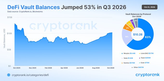 A chart titled "DeFi Vault Balances Jumped 53% in Q3 2026" shows vault balances recovering from approximately $7B in October 2025 to $10.2B by October 2026, with a pie breakdown led by Morpho at 63% ($6.44B), followed by Lista DAO, Veda, Yearn, Kamino, and Euler, aligning with the post's highlighted growth across these DeFi protocols.